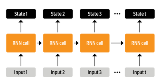 Sequence to sequence modeling using RNN