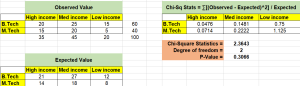 chi-square test for test of independence