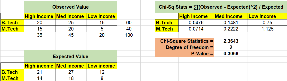 Chi square Test Formula Concepts Examples Analytics Yogi