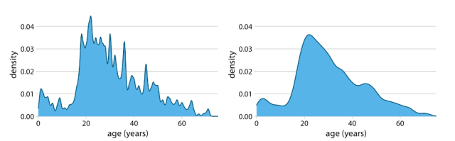 density plot with gaussian kernel having different bandwidth