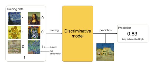 discriminative modeling example