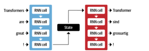 Demystifying Encoder Decoder Architecture & Neural Network