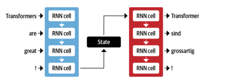 Demystifying Encoder Decoder Architecture & Neural Network