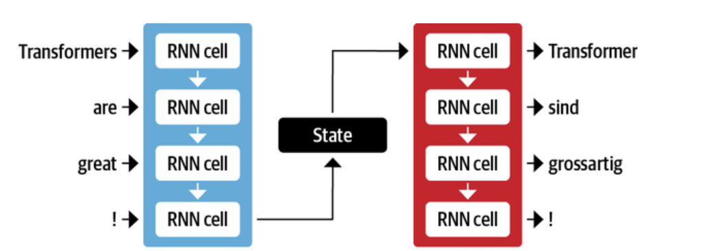 encoder decoder architecture RNN