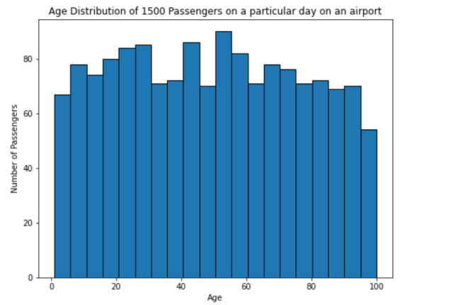 histogram plot representing passengers age distribution