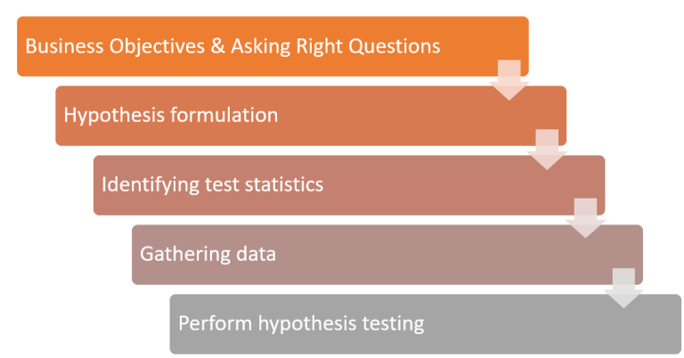 examples of hypothesis testing in business