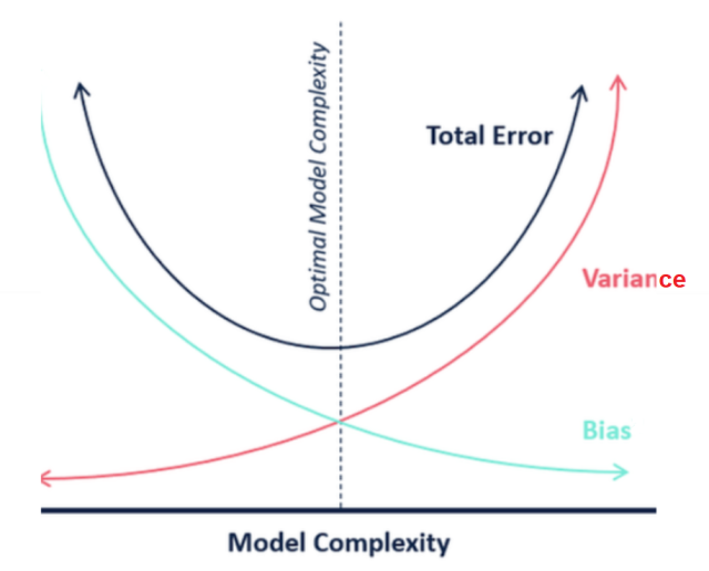 machine learning model bias vs variance