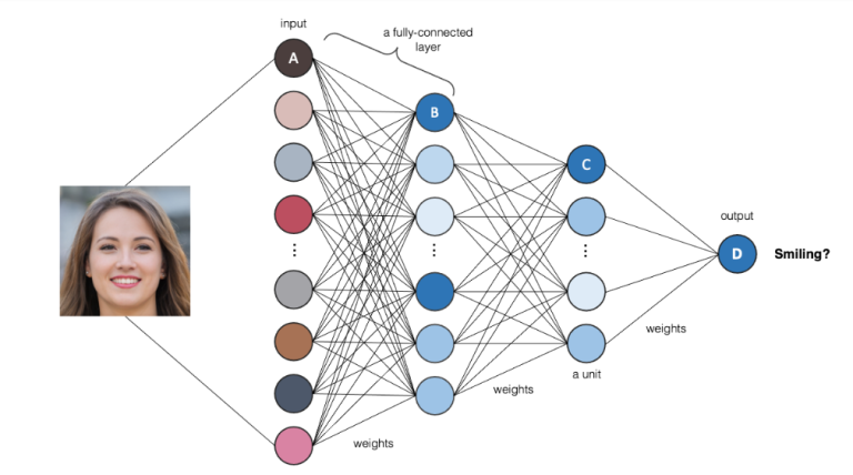 Neural Network & Multi-layer Perceptron Examples - Analytics Yogi