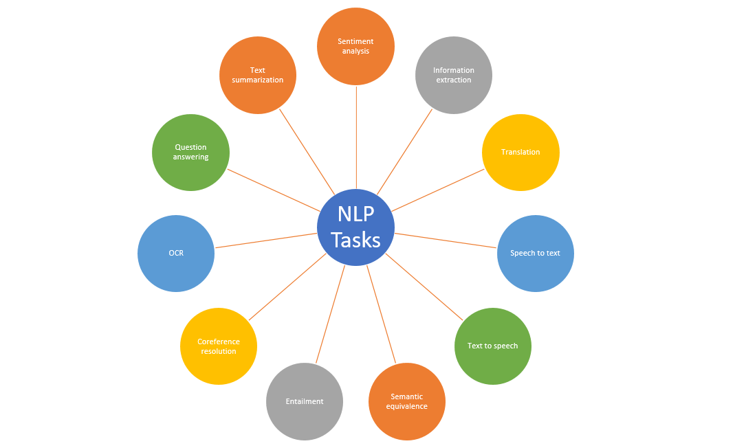 Natural Language Processing (NLP) Task Examples – My Blog