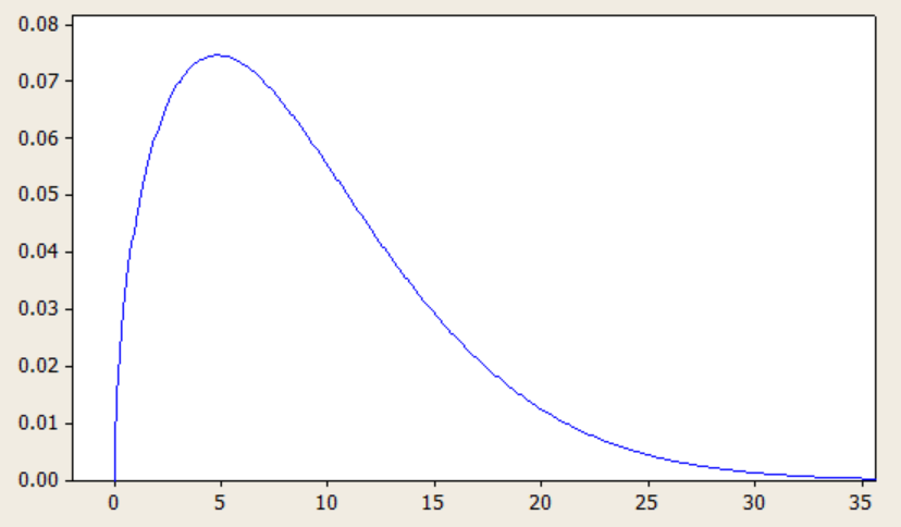 Is Normal Probability Distribution Positively Skewed