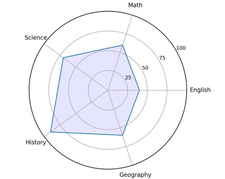Types of Data Visualization: Charts, Plots Examples - Analytics Yogi