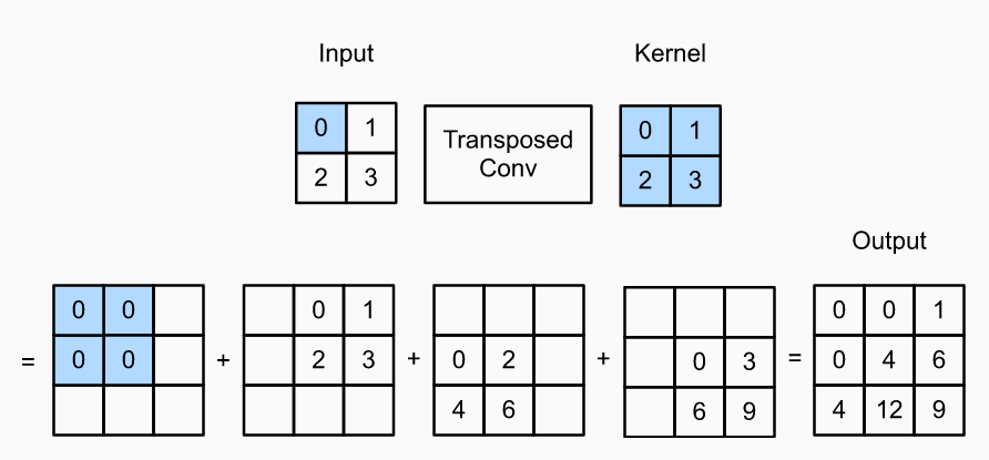 transposed convolutional layer 1