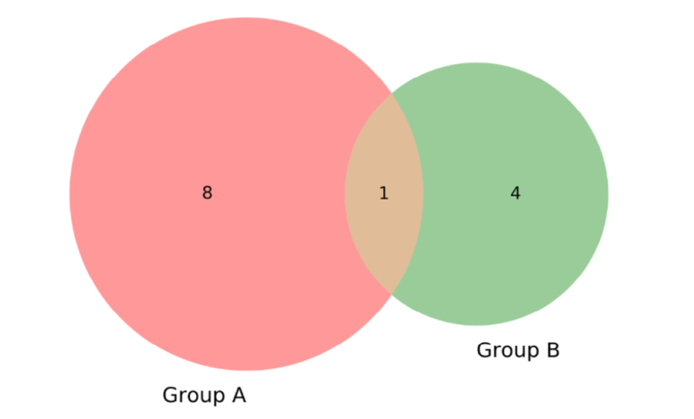 Types of Data Visualization: Charts, Plots Examples - Analytics Yogi