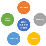 Large language models - LLM - building blocks