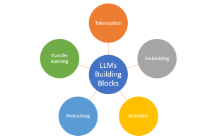 Large language models - LLM - building blocks