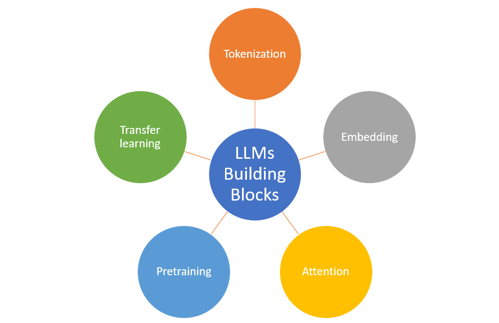 Large language model. Cognitive skills.