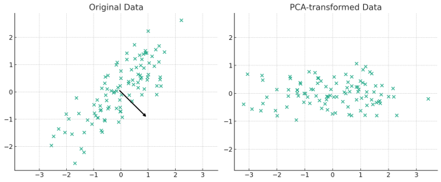 PCA explained with plots