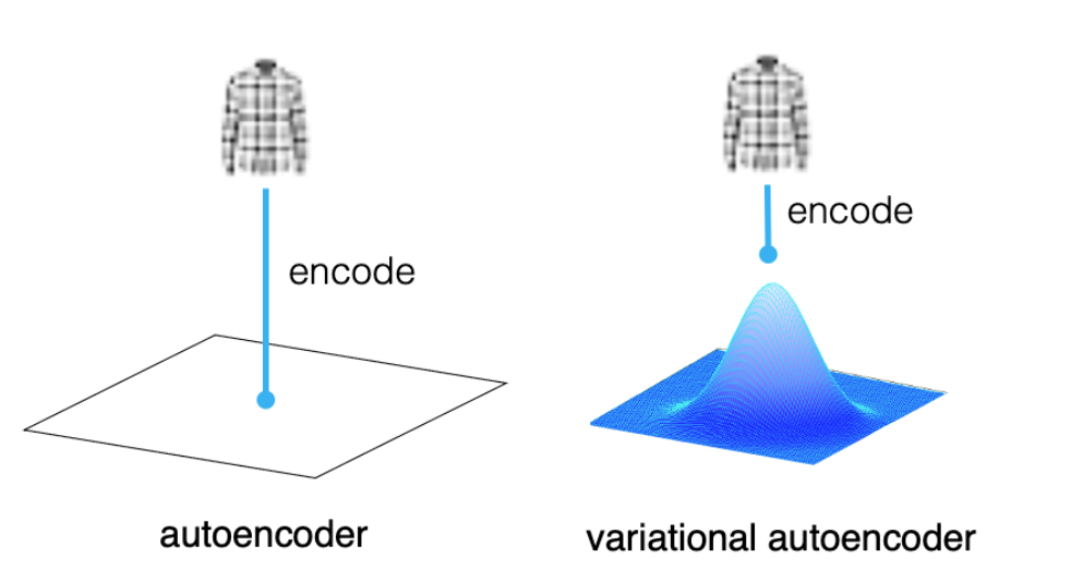 autoencoder vs variational autoencoder - point vs distribution