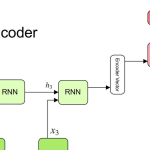 encoder decoder architecture RNN 2