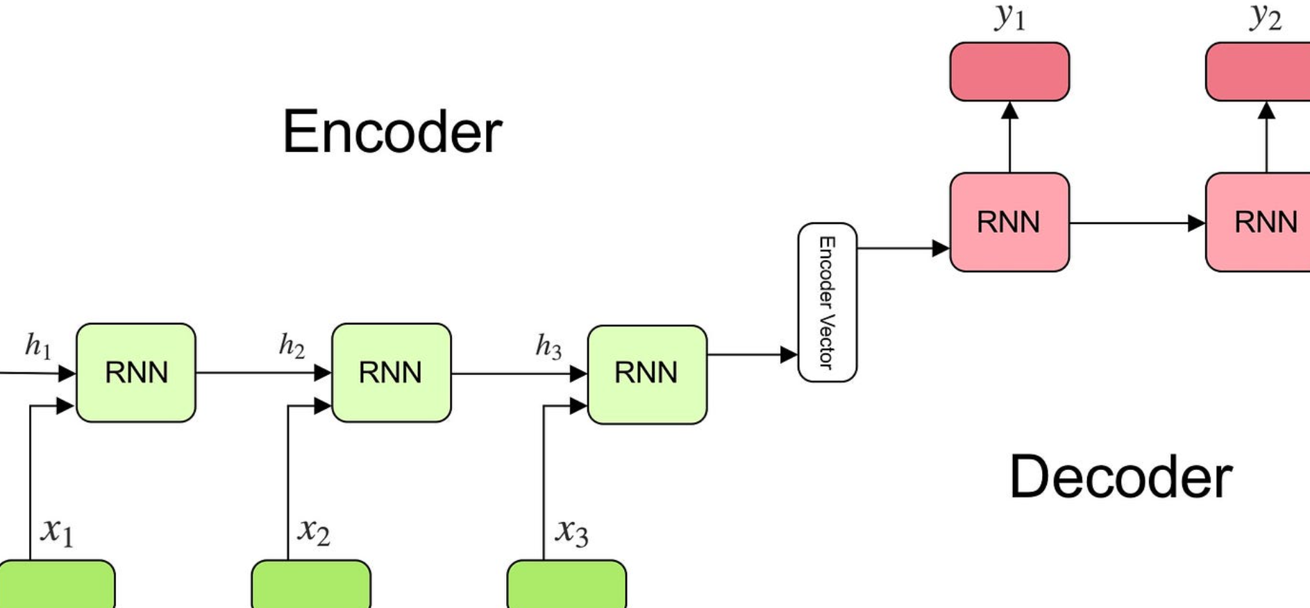 encoder decoder architecture RNN 2