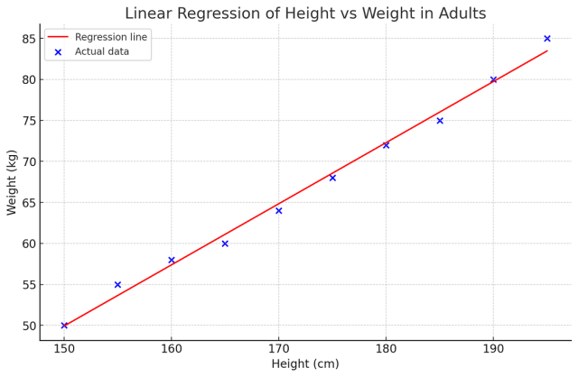 linear regression model representing wiehgt vs height