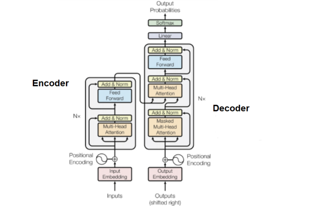 transformer architecture encoder - decoder