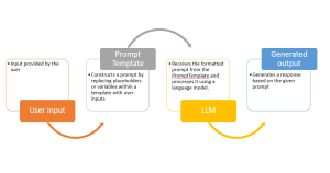 How LLM Chain works in LangChain