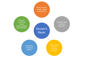 Occam's Razor in Machine Learning