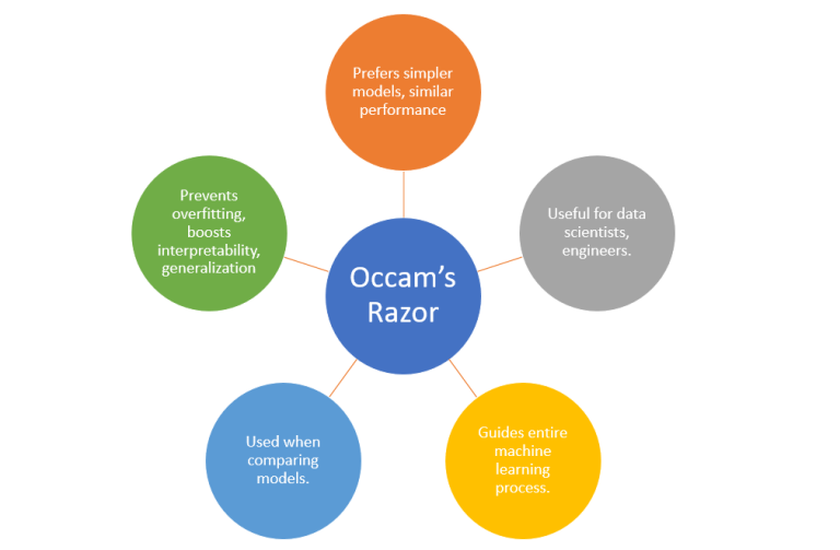 Occam's Razor in Machine Learning: Examples - Analytics Yogi