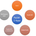 PaLM 2 Apps