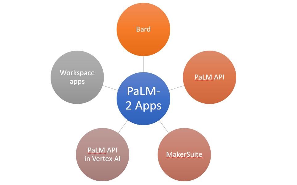 PaLM 2 Apps