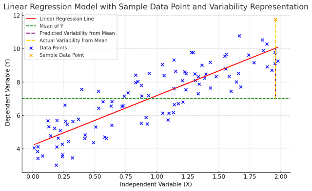 R-squared of regression model explained with variability details