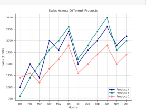 Seaborn multiple line plots using markers, legends