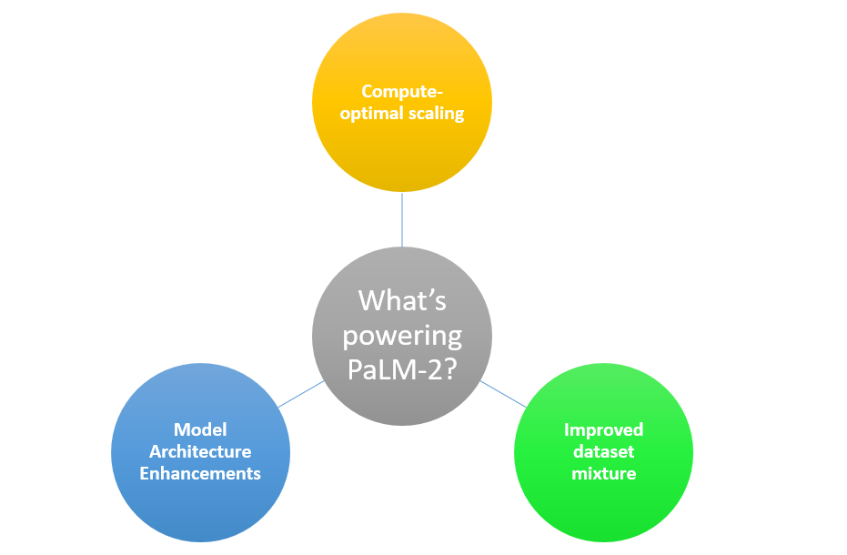 What is powering Palm 2