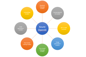 azure openai services