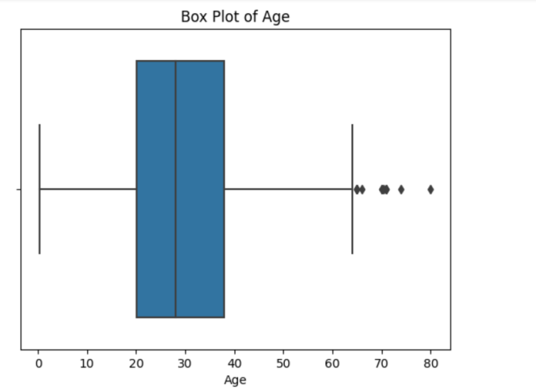 Outlier Detection Techniques In Python: Examples - Analytics Yogi