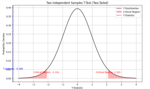 independent samples t-test
