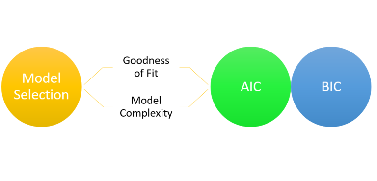 AIC & BIC For Selecting Regression Models: Formula, Examples