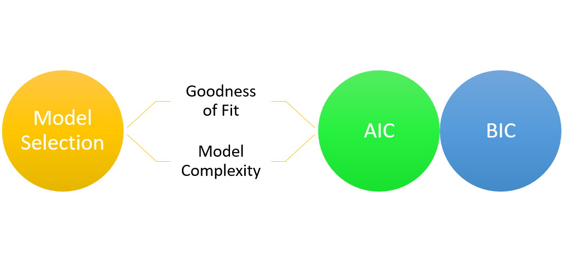 model selection using AIC and BIC