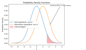 neyman-pearson lemma critical region vs likelihood test ratio