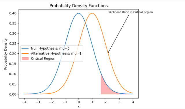 hypothesis testing neyman pearson