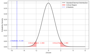 two-samples z-test for means