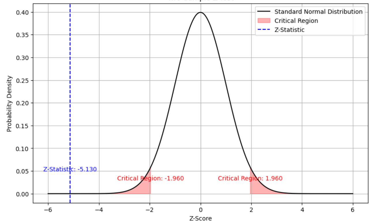Two Samples Z test For Means Formula Examples