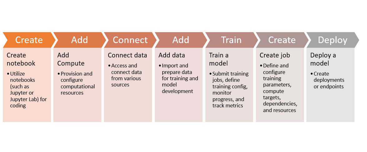 Azure machine learning studio Tutorial