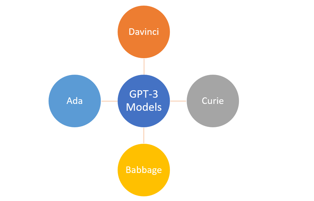 GPT-3 model overview
