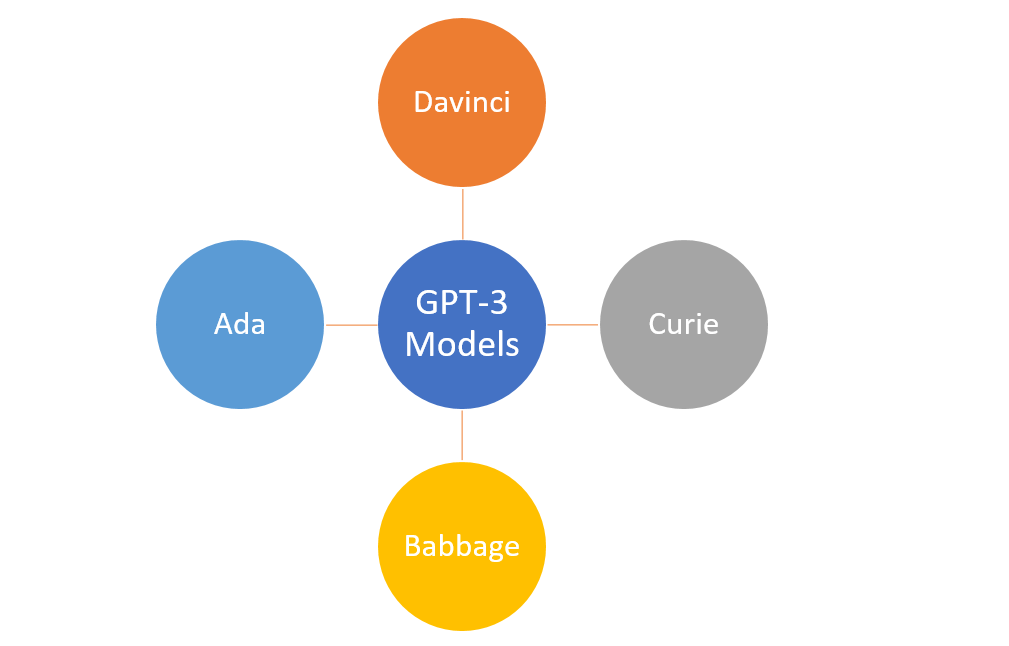 OpenAI Announces Improvements To GPT 3 Model With Behavior