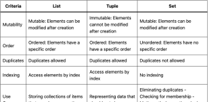 List, Tuple and Set in Python - When to use