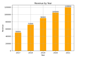 bar-chart-using-matplotlib-pandas-and-python-3