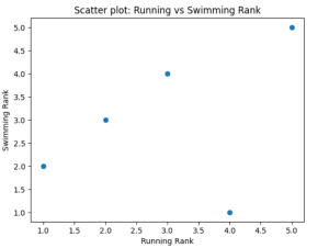 spearman-rank-correlation-coefficient-visualization
