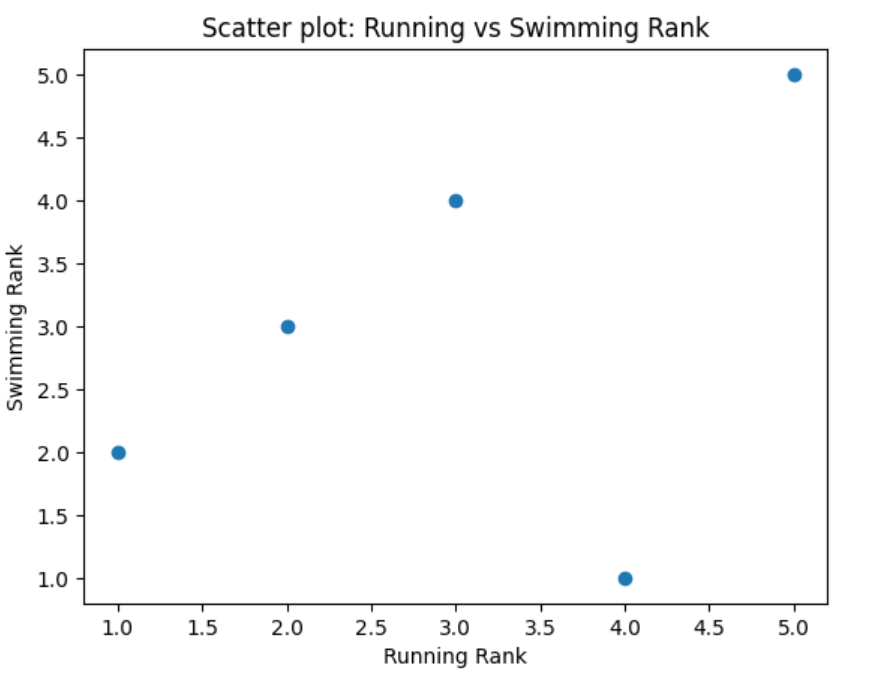 Spearman Correlation Coefficient Definition